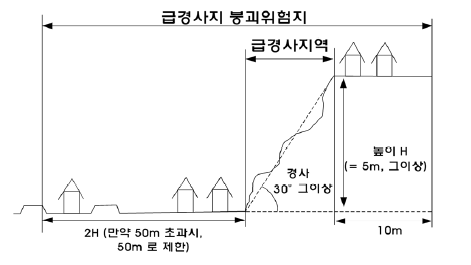 급경사지 붕괴위험지역 범위기준 단면도