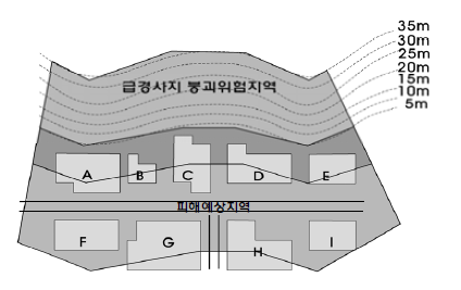 급경사지 붕괴위험지역 범위기준 평면도