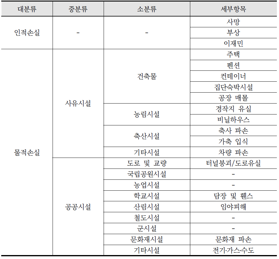 붕괴위험지구 편익항목 분류