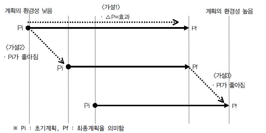 환경평가제도의 효과분석모델