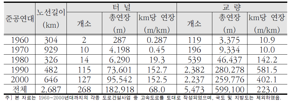 연대별 구조물 설치현황