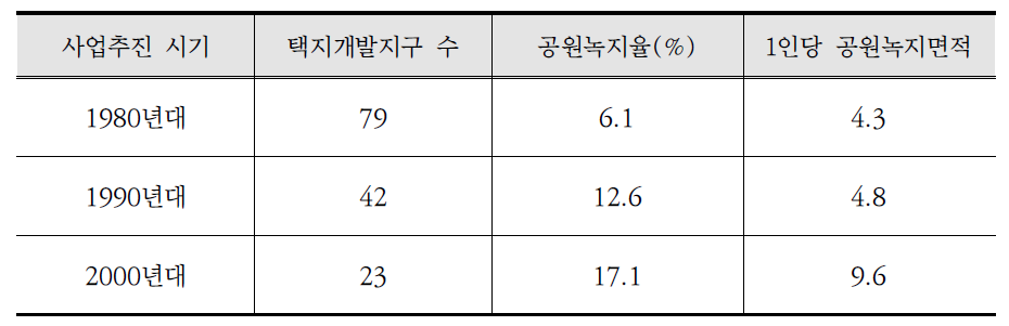 연도별 공원녹지율 및 1인당 녹지면적 변화 추이