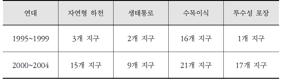 환경영향평가를 통한 환경개선 사항