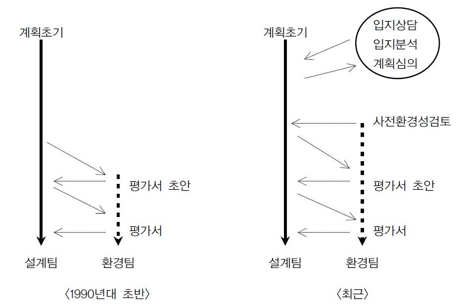 사업자 내부 프로세스의 변화