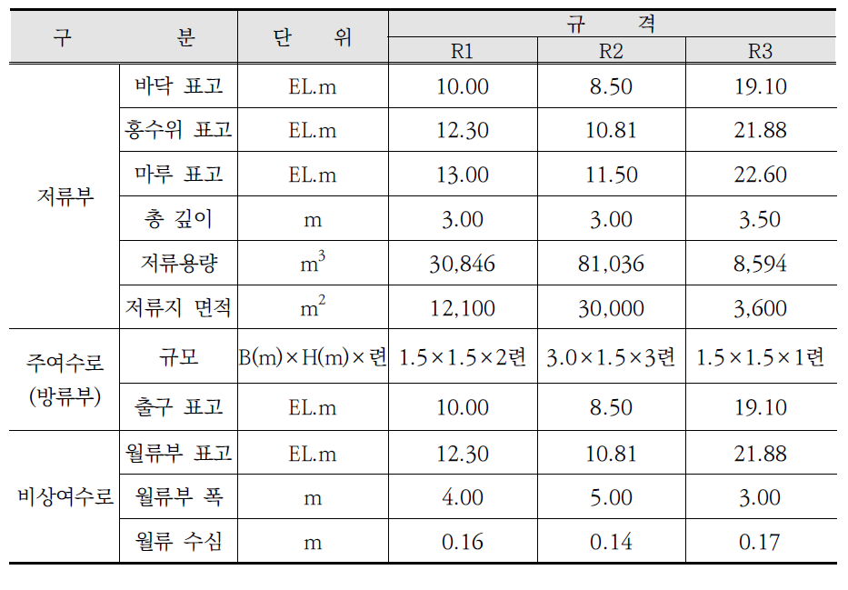 개발 후 영구저류지 제원 및 규모