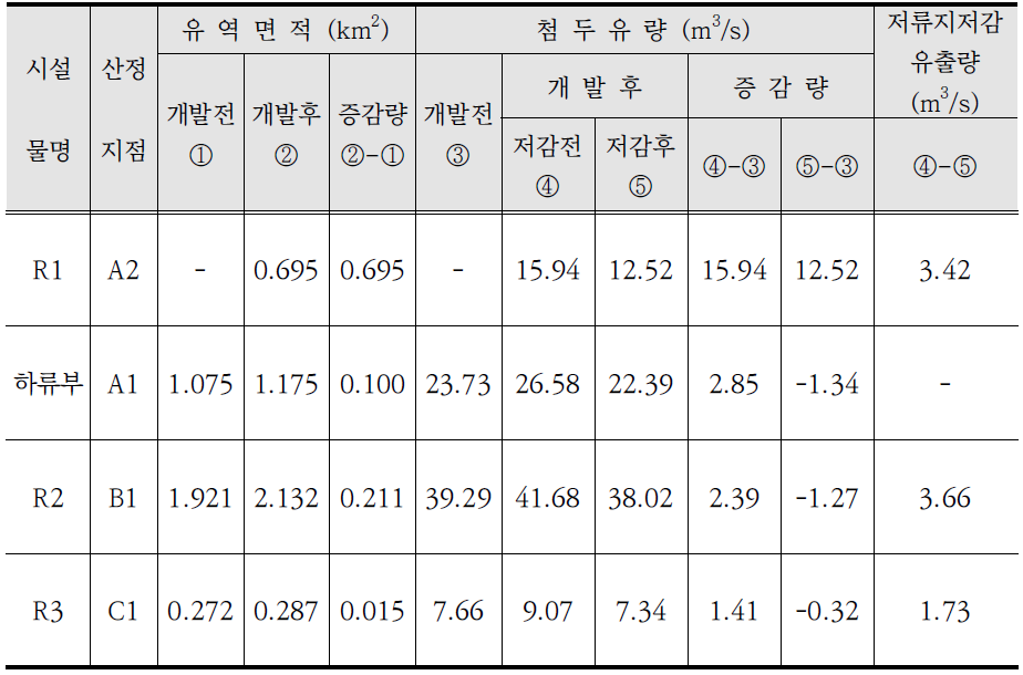 영구저류지 개발후 첨두유출량 비교