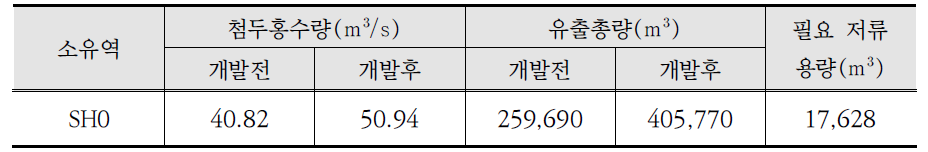 영구저류지 첨두홍수량 및 유출총량