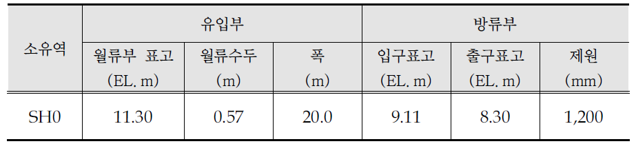 영구저류지 유입부 및 방류부 제원(광명 소하지구 택지개발사업, 2004)