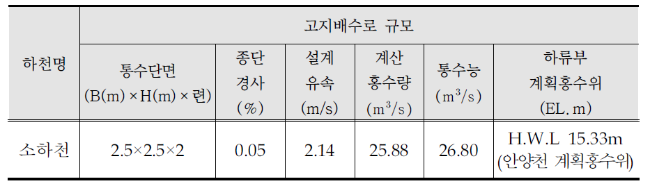 고지배수로의 규모