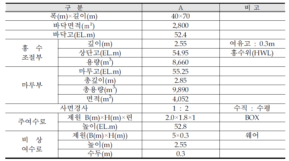 영구저류지 제원(의왕 포일2지구 국민임대주택단지 조성사업, 2006)