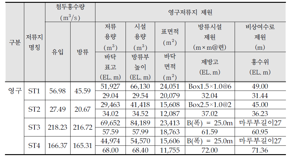 영구저류지 제원(성남 판교지구 택지개발사업, 2006)