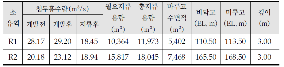 영구저류지 제원(남원 상록골프장 조성사업, 2006)