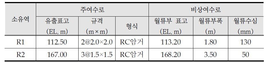 영구저류지 유입부 및 방류부 제원(남원 상록골프장 조성사업, 2006)