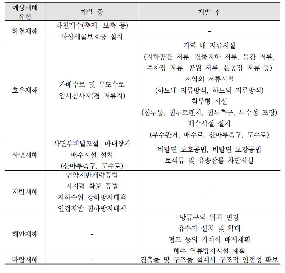 예상재해유형별 재해저감대책 분류