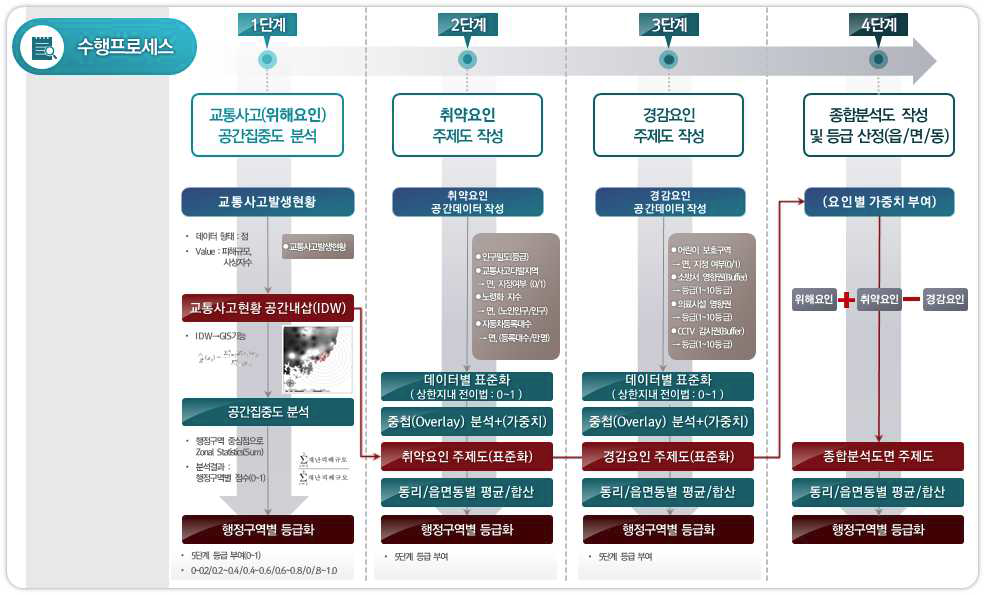 교통사고부문 공간분석 프로세스(안)