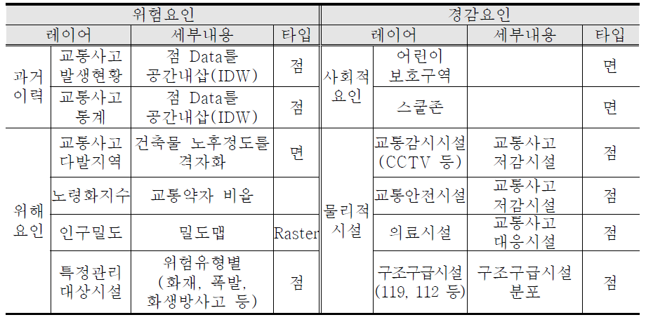 교통사고부문 위험요인 및 경감요인