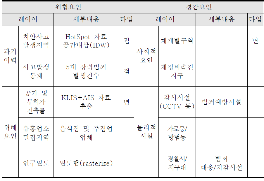 범죄부문 위험요인 및 경감요인