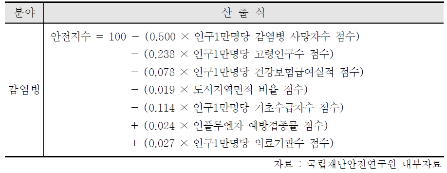 감염병 부문 지역안전지수 산출식