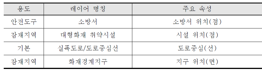 소방서로부터 화재 위험지구 간 거리 및 경로 분석을 위한 공간자료