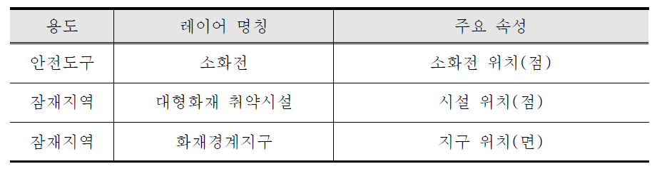 화재진화지점과 소화전 간 적정 거리 판단을 위한 항목