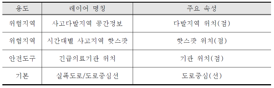 교통사고 다발지역과 긴급의료기관 간 적정 거리 판단을 위한 항목