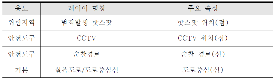 범죄 CCTV의 적정 위치 판단을 위한 항목