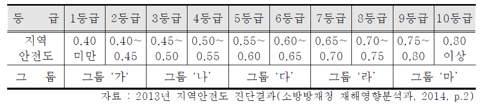 지역안전도 값에 따른 등급 및 그룹