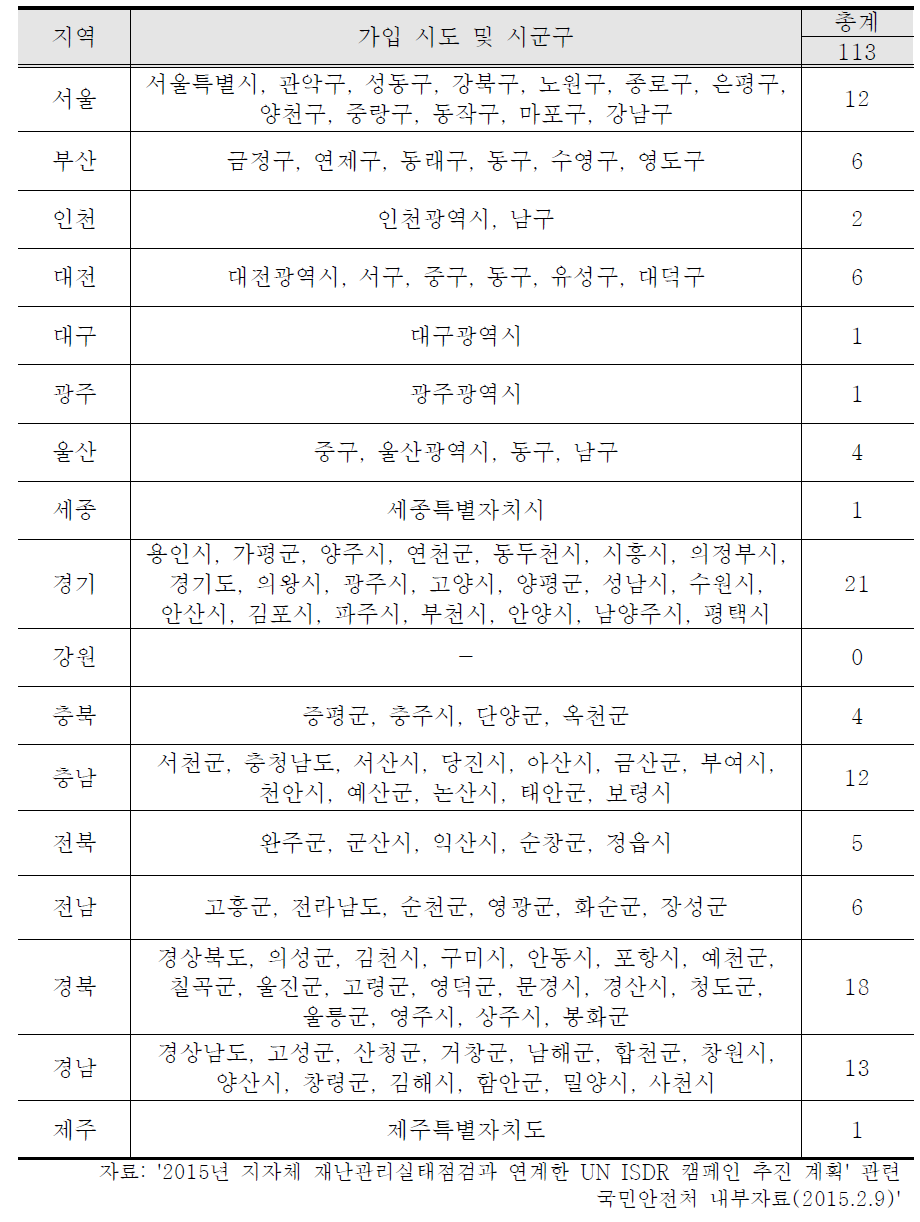 UN ISDR 가입 지자체 세부내역