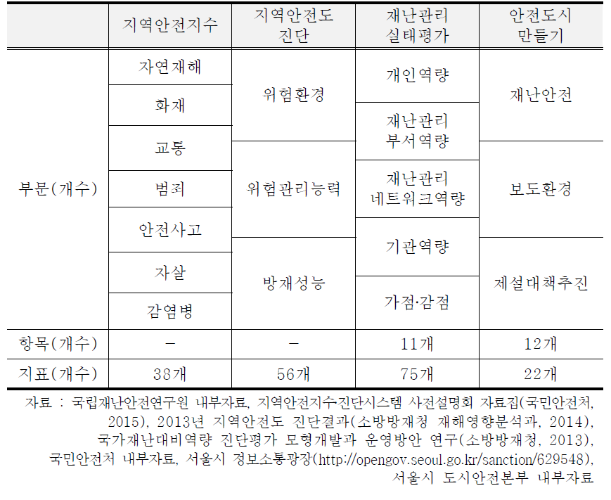 제도별 평가 부문 및 항목 , 지표 비교