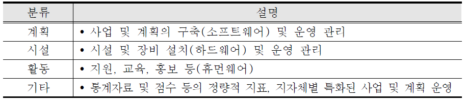 체크리스트 분류 설정