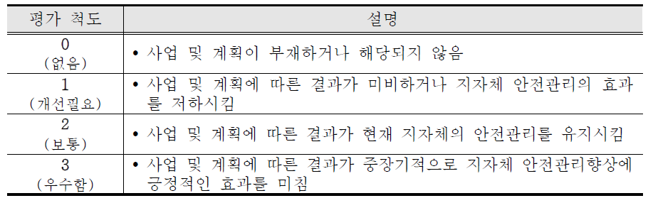 체크리스트 평가 척도