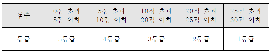 체크리스트 분야별 등급 판단 기준