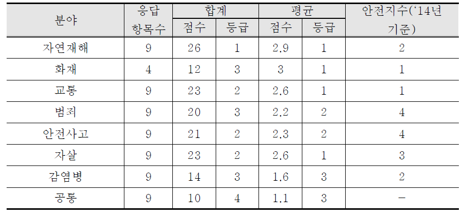 서울시 체크리스트 모의평가 결과와 안전지수 비교