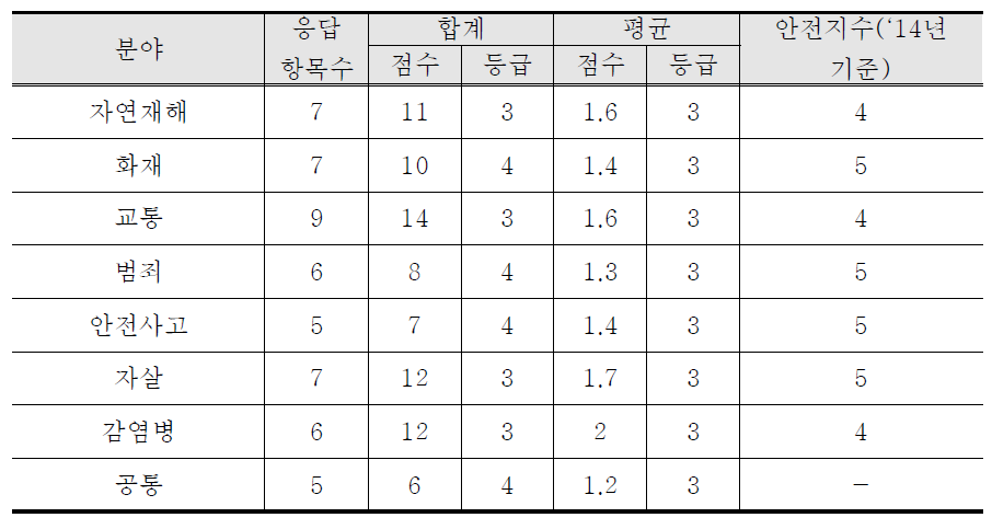 서울시 체크리스트 모의평가 결과와 안전지수 비교