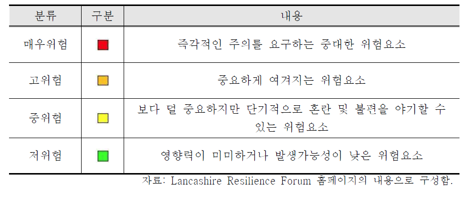 위험도 분류 기준