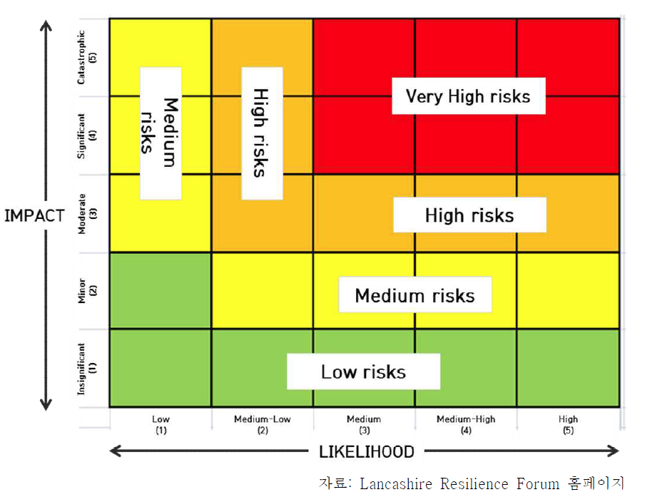 발생가능성과 영향도에 따른 위험도 분류