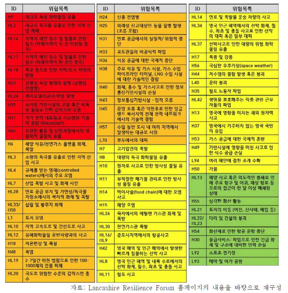 영국 랭커셔 주의 지역위험목록