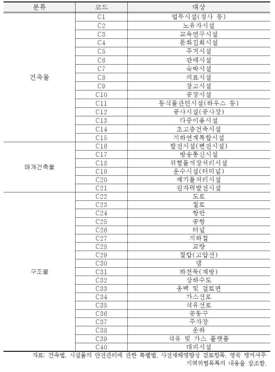 보호대상 시설(건축물(매개건축물 포함) 및 구조물) 목록