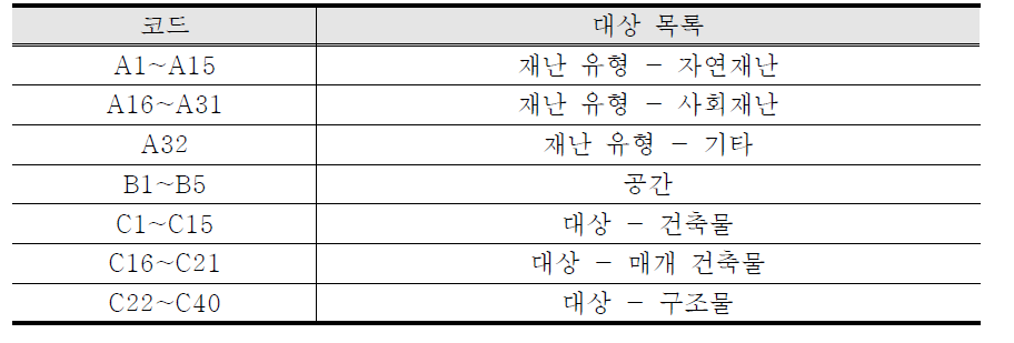 코드별 재난 유형, 공간, 대상(건축물 및 구조물) 분류