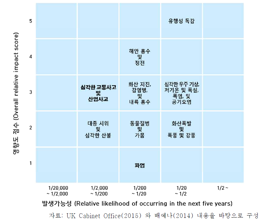 2015년 영국 국가 위험요소 평가결과(영향도 점수, 발생가능성)