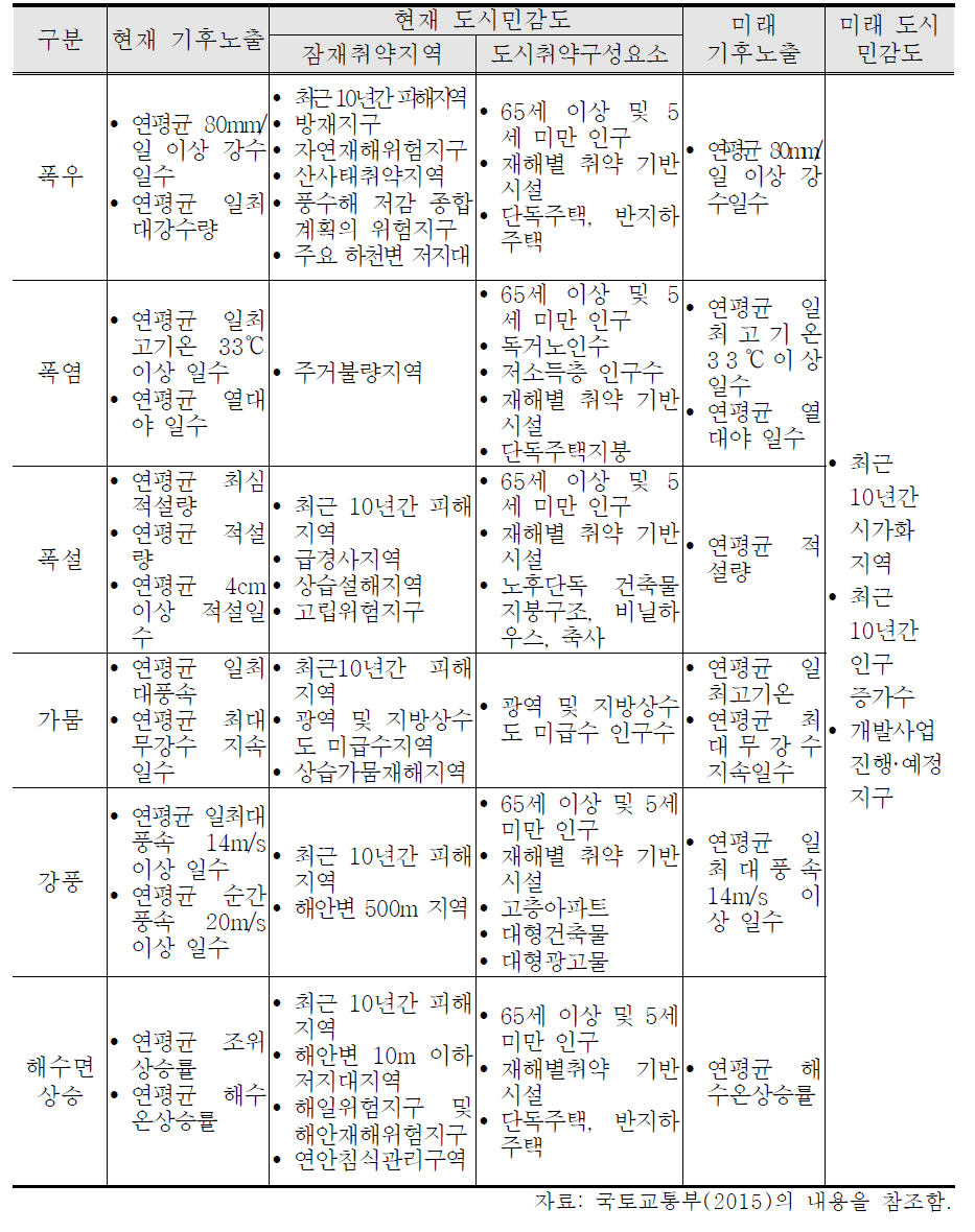 도시기후변화 재해취약성분석 지표