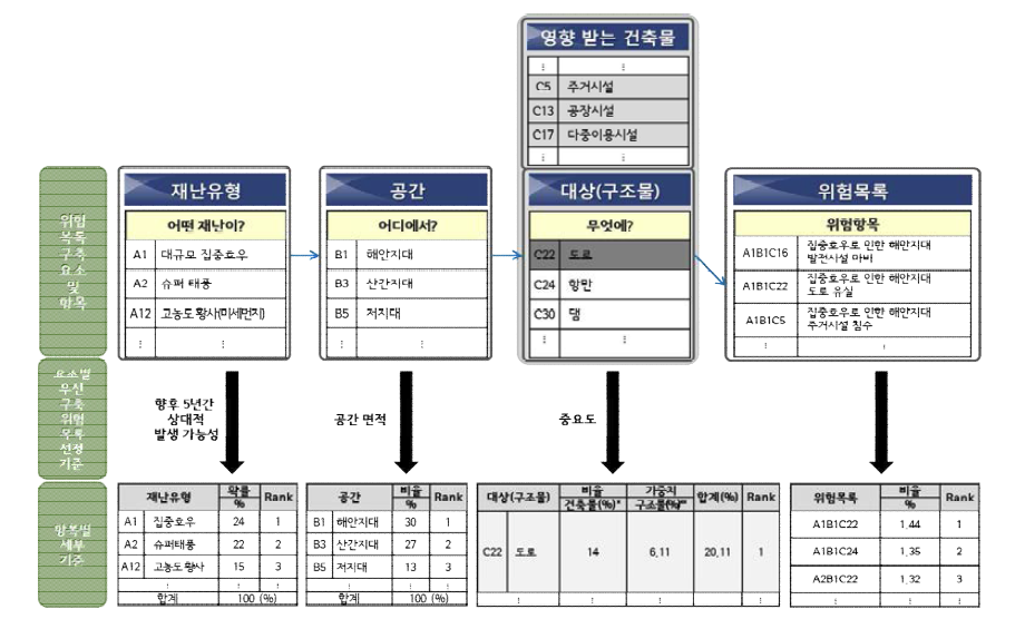 중요도 분석항목 및 가중치 부여 기준 (Case 2: 구조물)