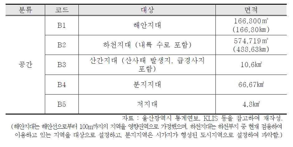 울산광역시 공간 대상 현황