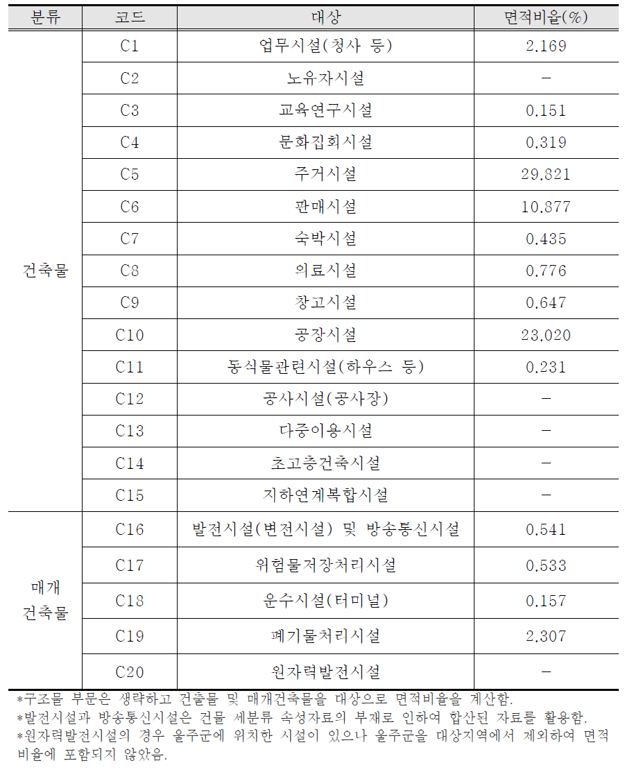 울산광역시 보호대상 시설 현황