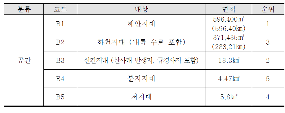 시나리오 대상 지역의 공간 현황