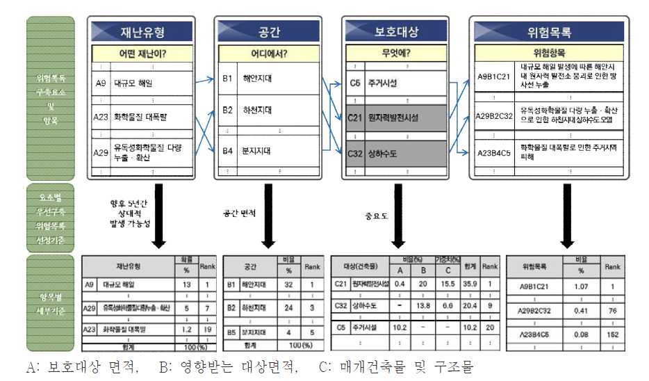 우선 위험목록 구축 과정