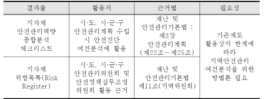 연구 결과물의 활용방안