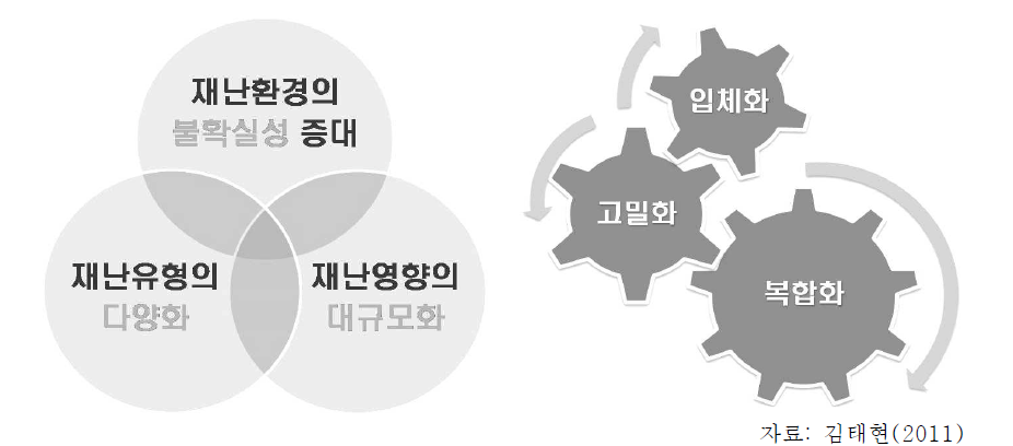 재난 및 도시환경의 변화