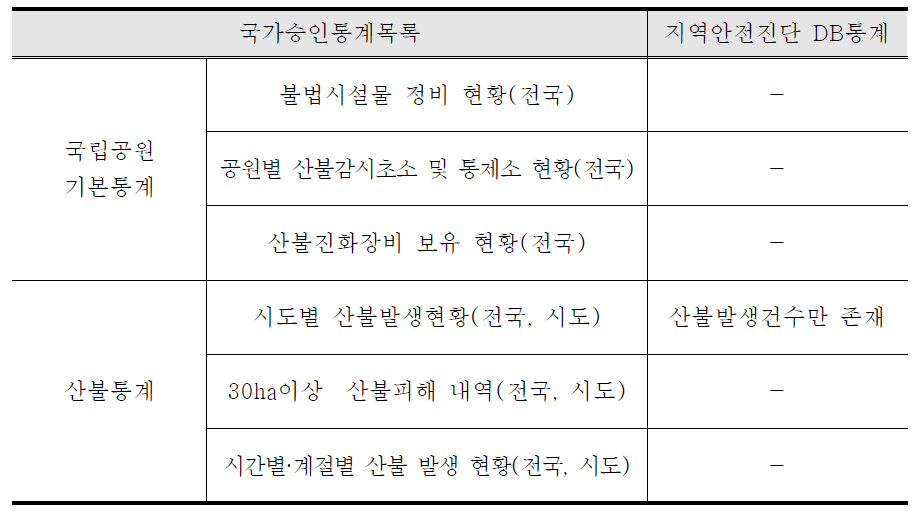 안전관리 중분류 및 주요내용(산불부문)