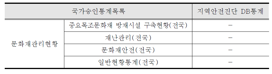 안전관리 중분류 및 주요내용(문화재부문)